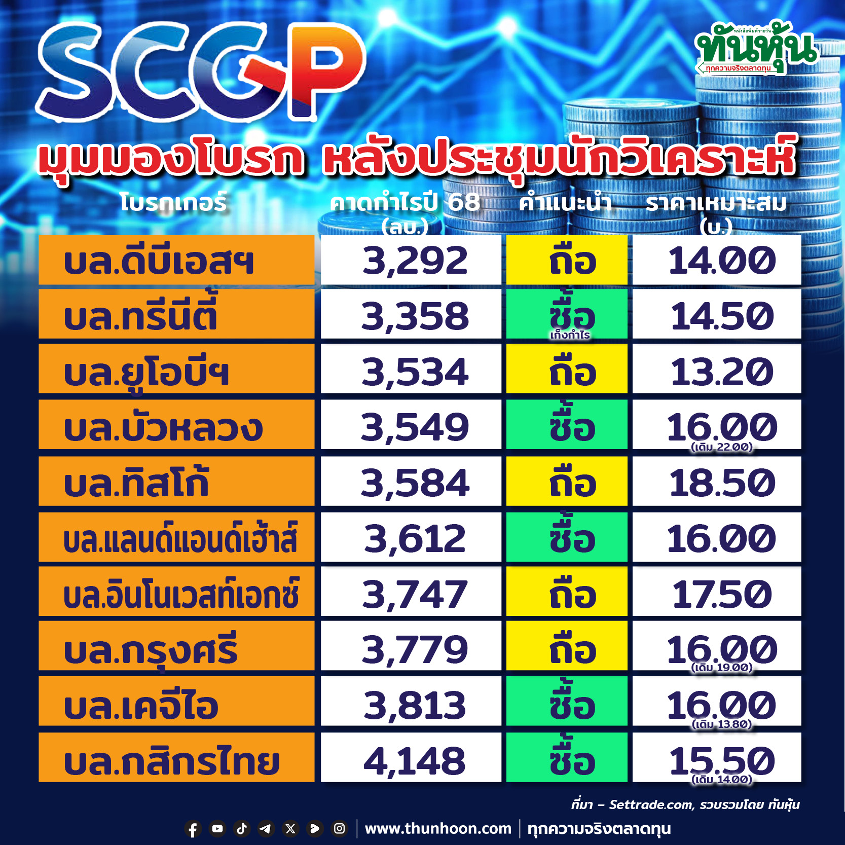 SCGP มุมมองโบรก หลังประชุมนักวิเคราะห์
